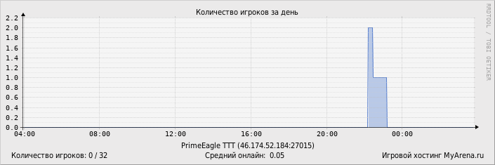 ���������� ��������� �������� ������� �� ����