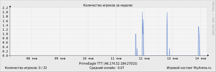 ���������� ��������� �������� ������� �� ������