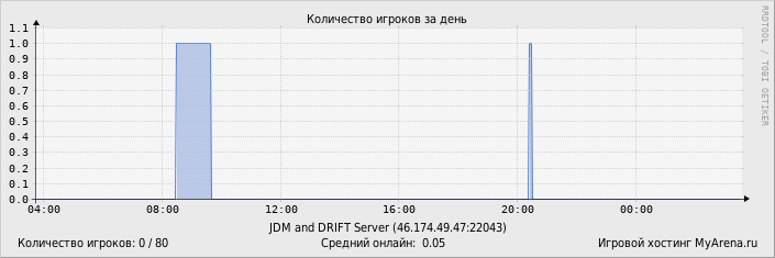 ���������� ��������� �������� ������� �� ����