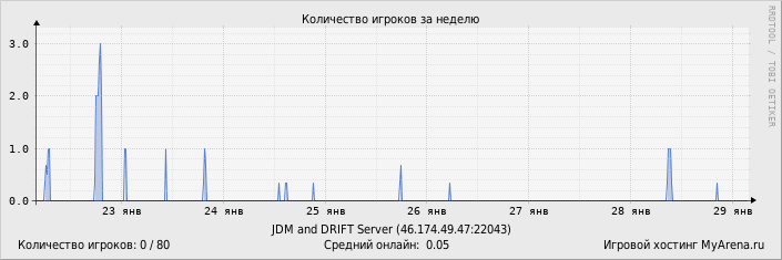 ���������� ��������� �������� ������� �� ������