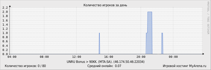 ���������� ��������� �������� ������� �� ����