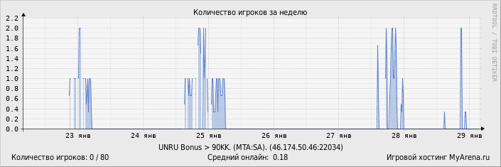 ���������� ��������� �������� ������� �� ������