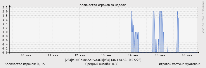 ���������� ��������� �������� ������� �� ������