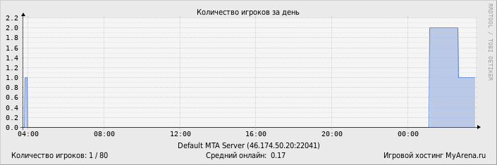 ���������� ��������� �������� ������� �� ����