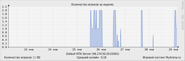 ���������� ��������� �������� ������� �� ������