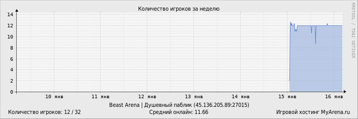 ���������� ��������� �������� ������� �� ������