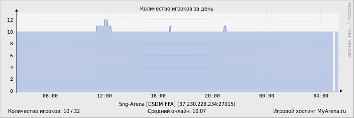 ���������� ��������� �������� ������� �� ����