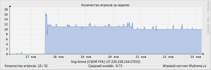 ���������� ��������� �������� ������� �� ������