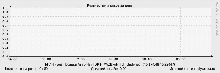 ���������� ��������� �������� ������� �� ����