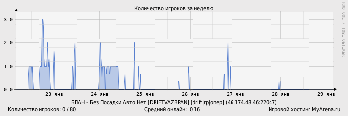 ���������� ��������� �������� ������� �� ������