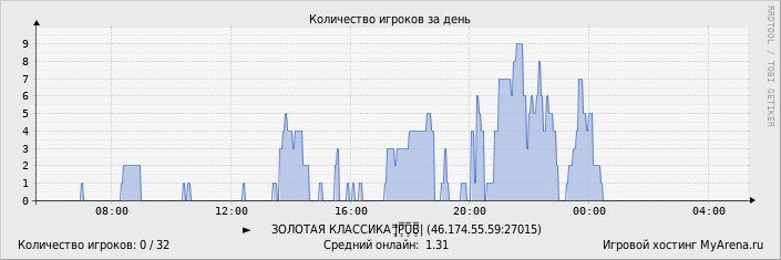 ���������� ��������� �������� ������� �� ����