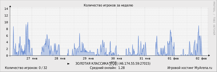 ���������� ��������� �������� ������� �� ������