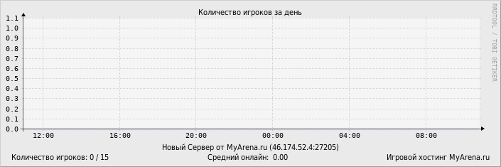 ���������� ��������� �������� ������� �� ����