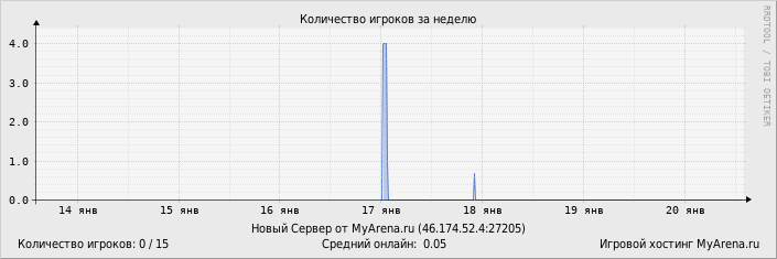 ���������� ��������� �������� ������� �� ������