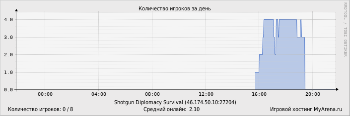 ���������� ��������� �������� ������� �� ����