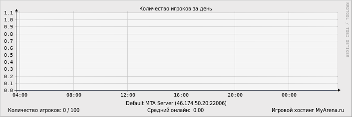 ���������� ��������� �������� ������� �� ����