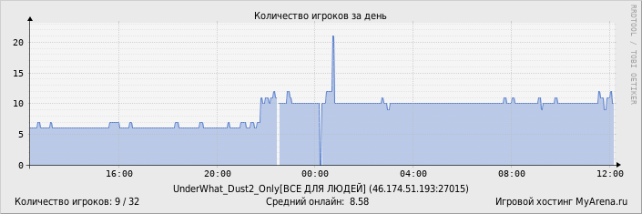 ���������� ��������� �������� ������� �� ����