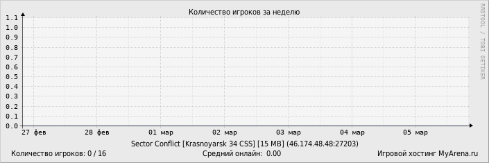 ���������� ��������� �������� ������� �� ������