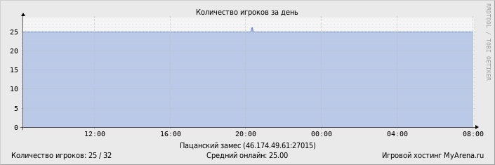 ���������� ��������� �������� ������� �� ����