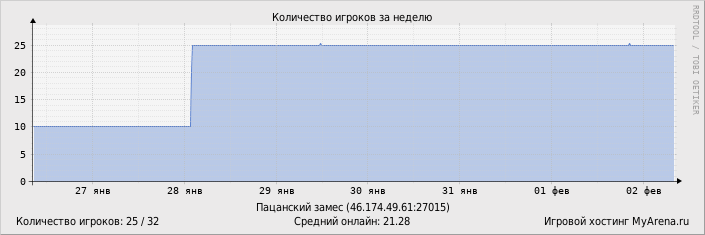 ���������� ��������� �������� ������� �� ������