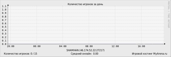 ���������� ��������� �������� ������� �� ����