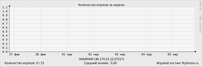 ���������� ��������� �������� ������� �� ������