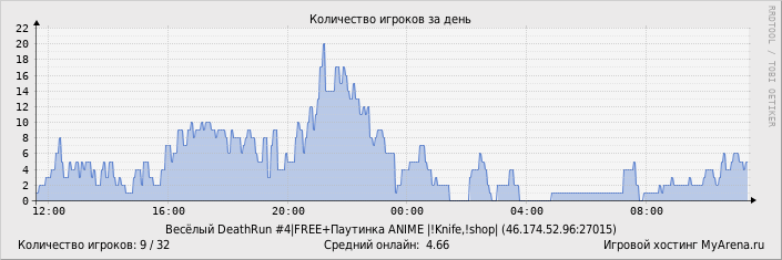 ���������� ��������� �������� ������� �� ����