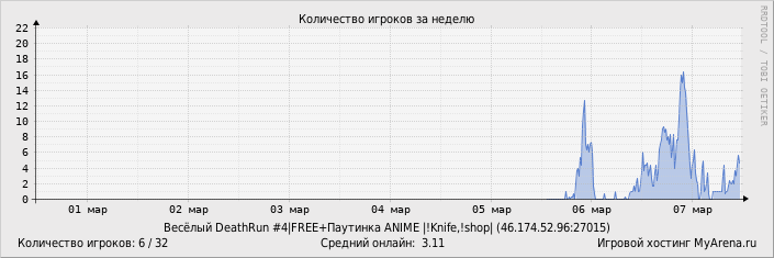 ���������� ��������� �������� ������� �� ������