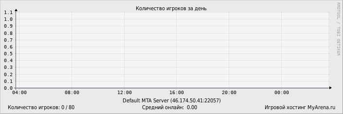 ���������� ��������� �������� ������� �� ����