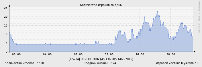 ���������� ��������� �������� ������� �� ����