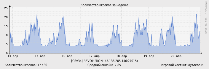 ���������� ��������� �������� ������� �� ������