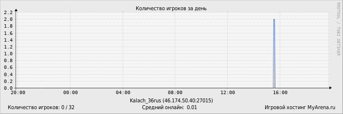 ���������� ��������� �������� ������� �� ����