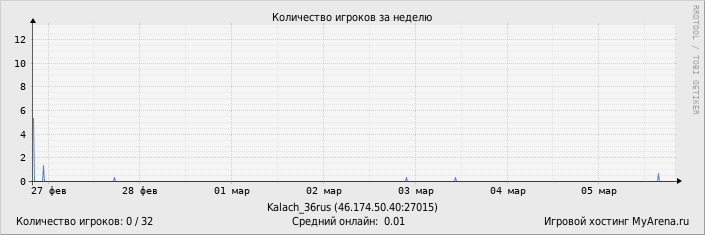 ���������� ��������� �������� ������� �� ������