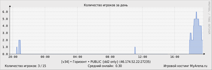 ���������� ��������� �������� ������� �� ����