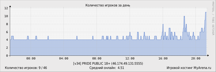 ���������� ��������� �������� ������� �� ����