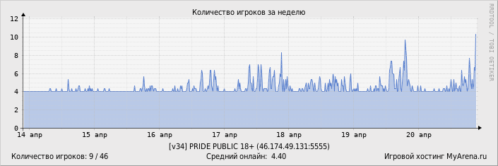 ���������� ��������� �������� ������� �� ������