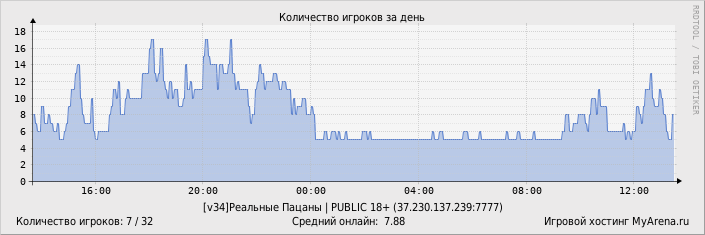 ���������� ��������� �������� ������� �� ����