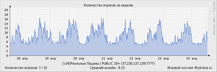 ���������� ��������� �������� ������� �� ������