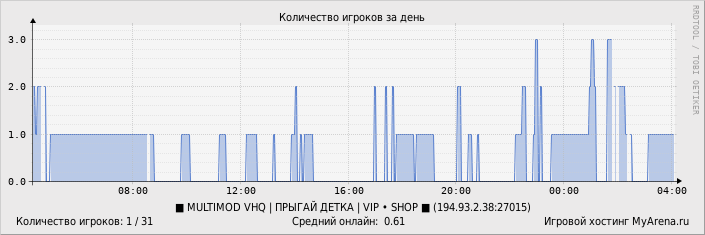 ���������� ��������� �������� ������� �� ����