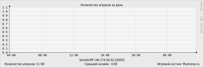 ���������� ��������� �������� ������� �� ����