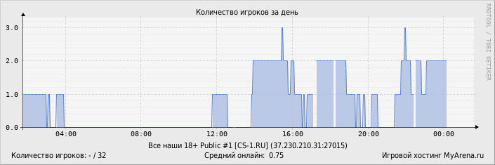 ���������� ��������� �������� ������� �� ����