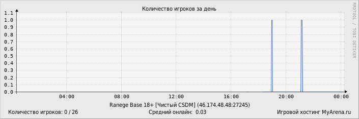 ���������� ��������� �������� ������� �� ����