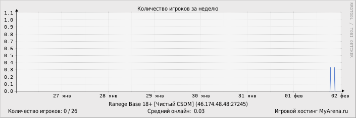 ���������� ��������� �������� ������� �� ������