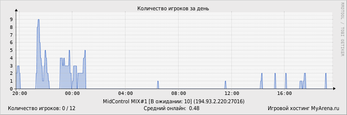 ���������� ��������� �������� ������� �� ����