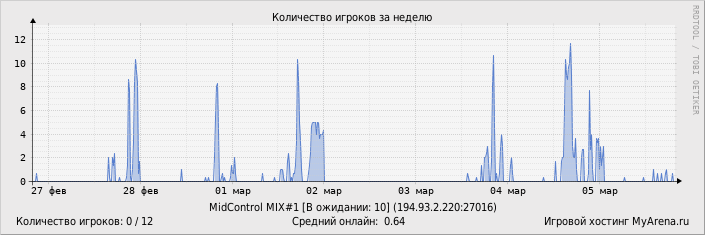 ���������� ��������� �������� ������� �� ������