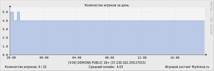 ���������� ��������� �������� ������� �� ����