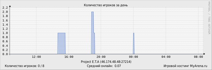 ���������� ��������� �������� ������� �� ����