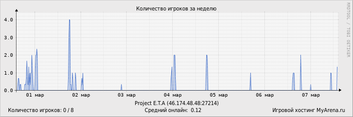 ���������� ��������� �������� ������� �� ������