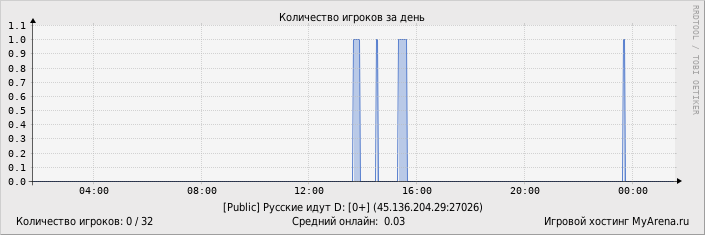 ���������� ��������� �������� ������� �� ����