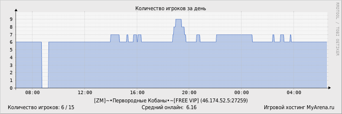 ���������� ��������� �������� ������� �� ����